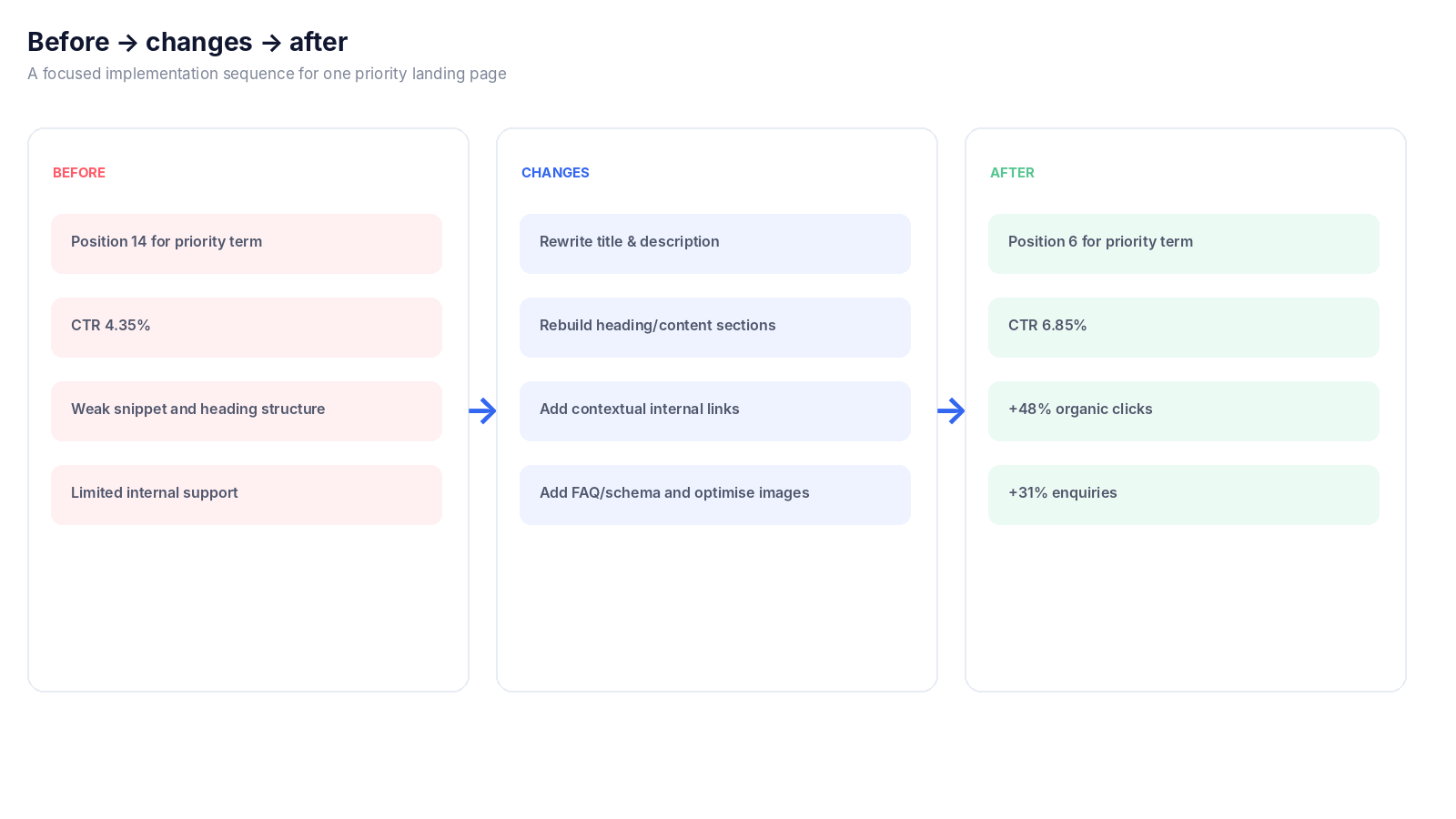 Before, changes and after comparison for the Authority Boost page optimisation implementation
