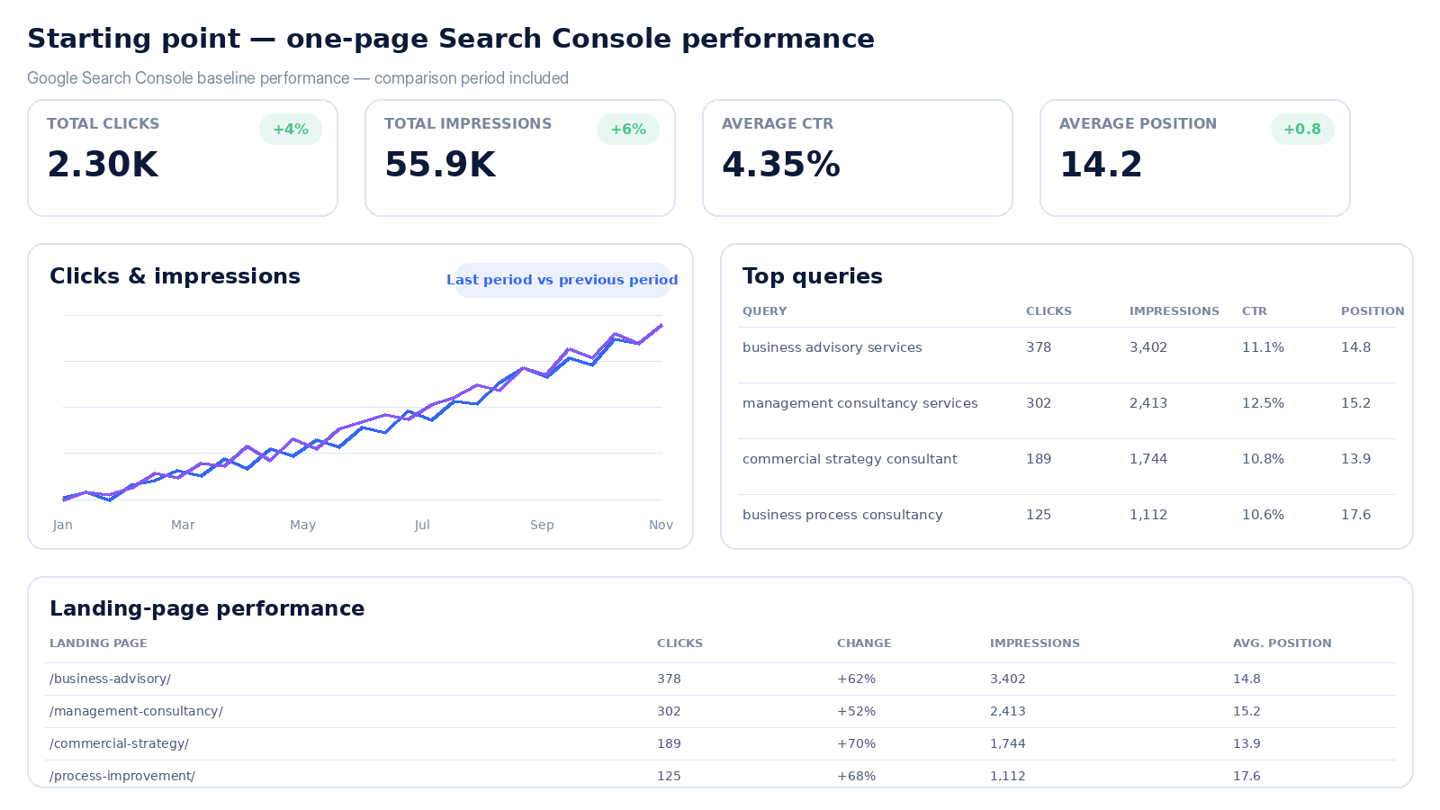 Search Console baseline for one priority landing page showing clicks, impressions, CTR, average position and top queries