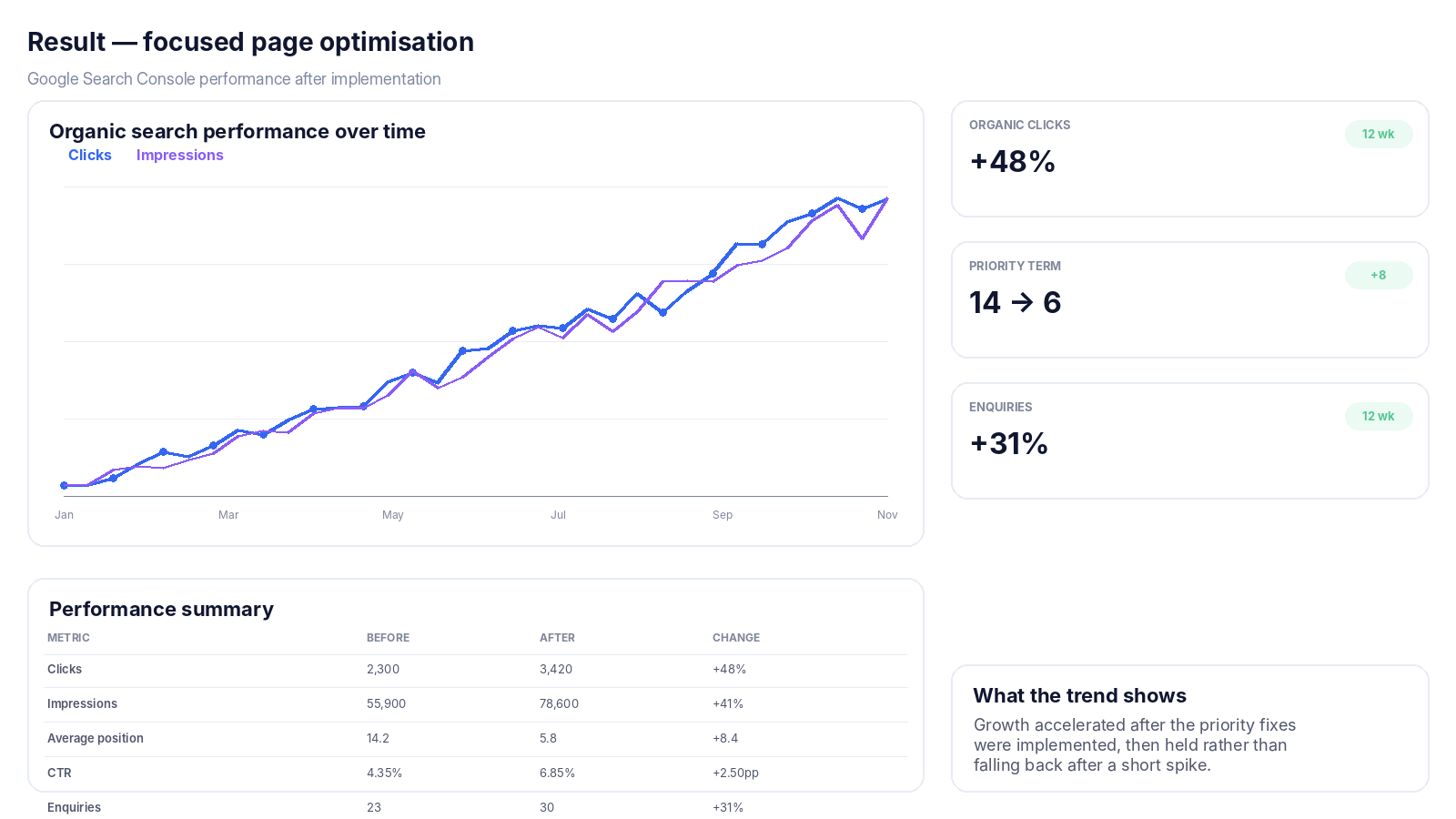 Search Console Authority Boost results showing clicks, impressions, ranking improvement, CTR and enquiries