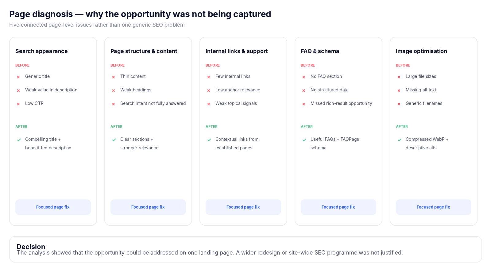 Authority Boost page diagnosis showing search appearance, page structure, internal links, FAQ schema and image optimisation opportunities