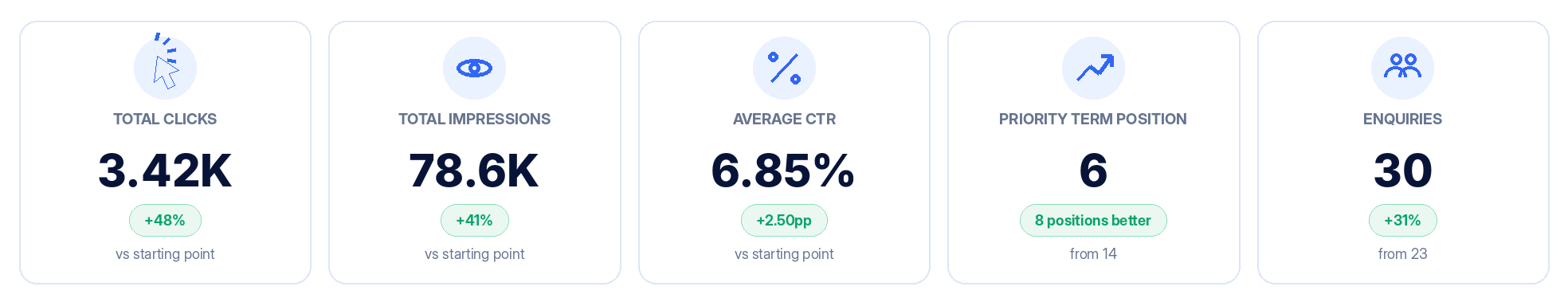 Authority Boost results at a glance dashboard showing clicks, impressions, CTR, priority term position and enquiries