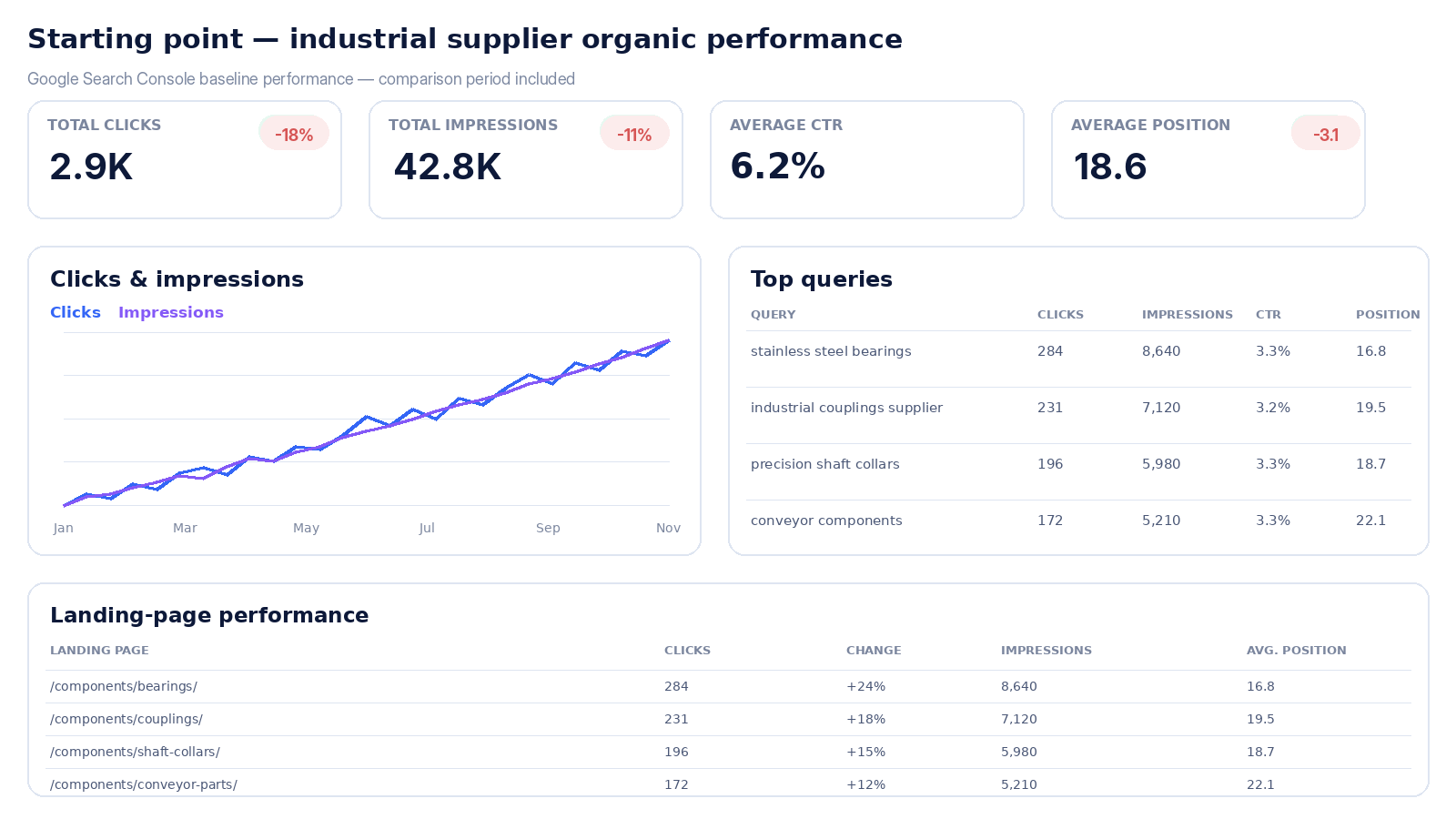 Search Console industrial supplier baseline showing clicks, impressions, component queries and category-page performance before technical recovery