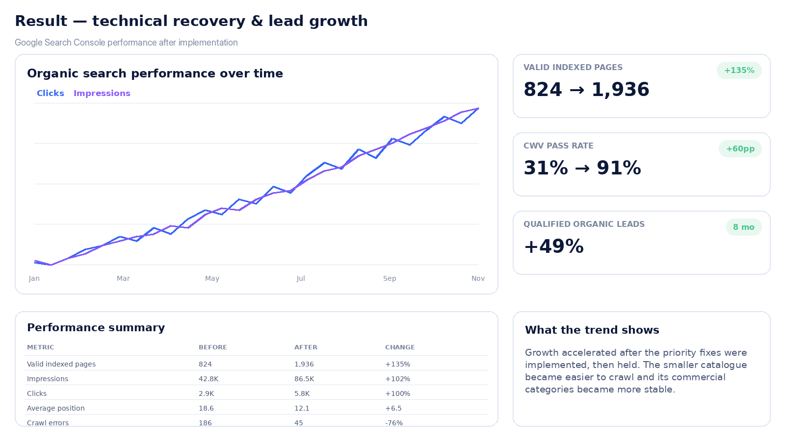 Search Console industrial supplier technical recovery showing indexed-page growth, Core Web Vitals improvement and qualified lead growth