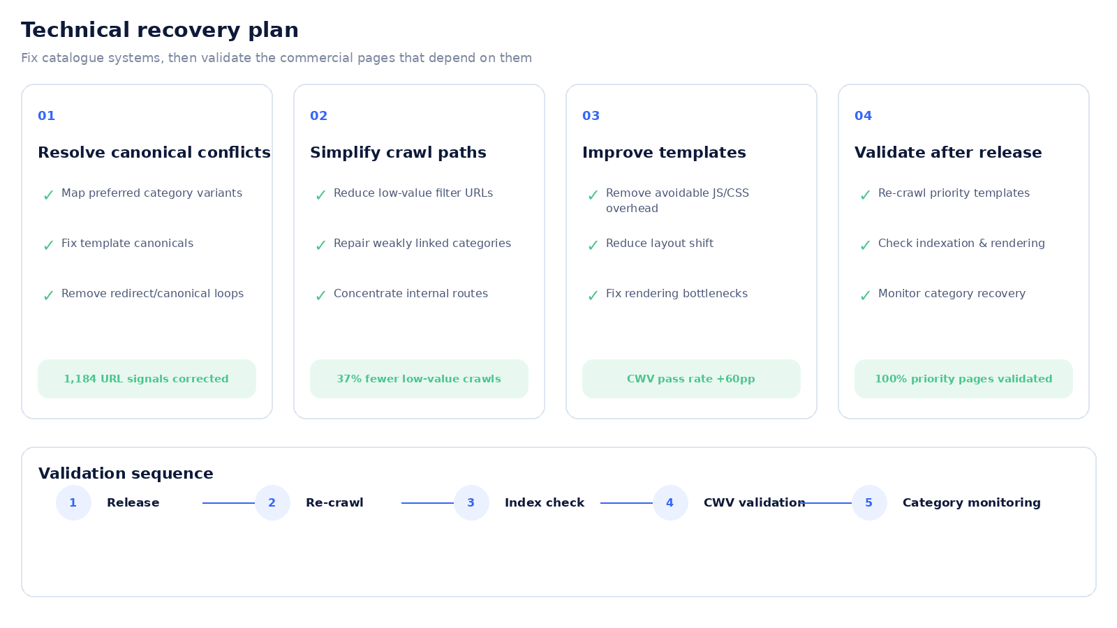 Industrial supplier technical SEO recovery plan showing canonical fixes, crawl simplification, template improvements and post-release validation
