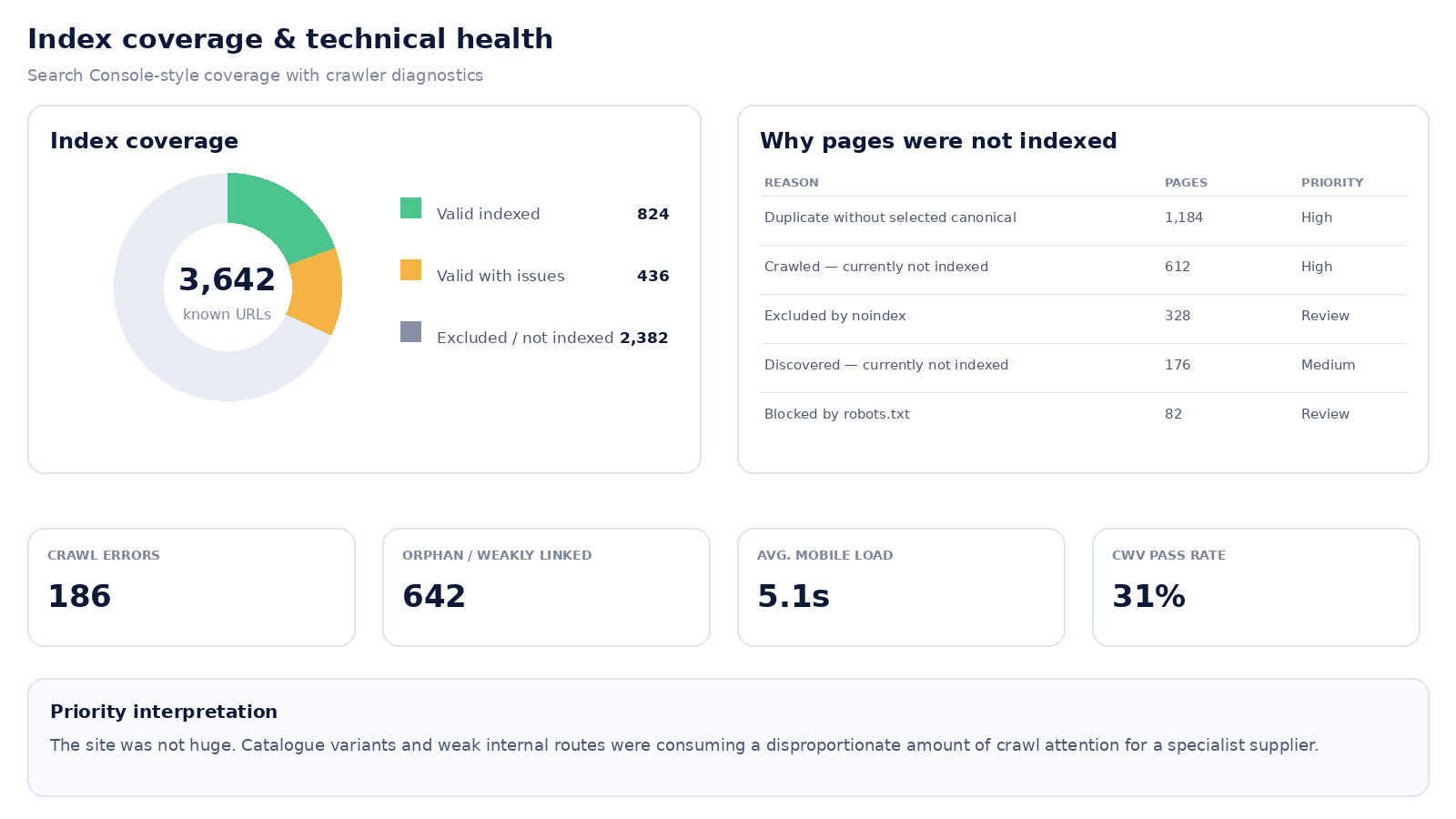 Index coverage and crawler diagnostic dashboard for the industrial supplier showing valid pages, excluded URLs, crawl errors, orphan pages and Core Web Vitals