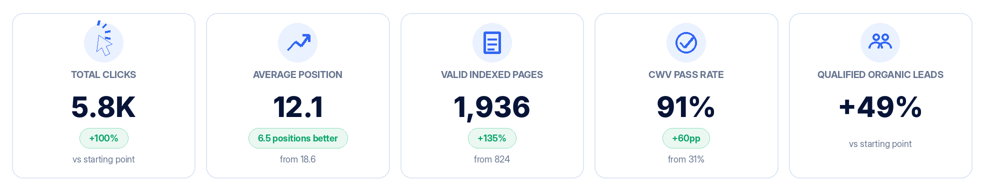 Industrial components supplier results at a glance dashboard showing clicks, average position, valid indexed pages, CWV pass rate and qualified organic leads