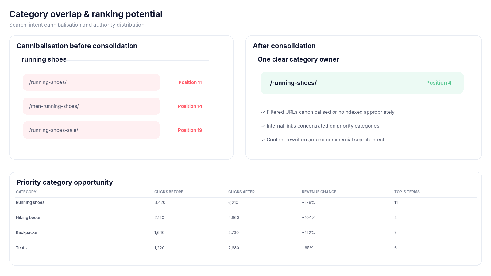 Ecommerce SEO evidence showing category cannibalisation before consolidation and stronger category ownership afterwards