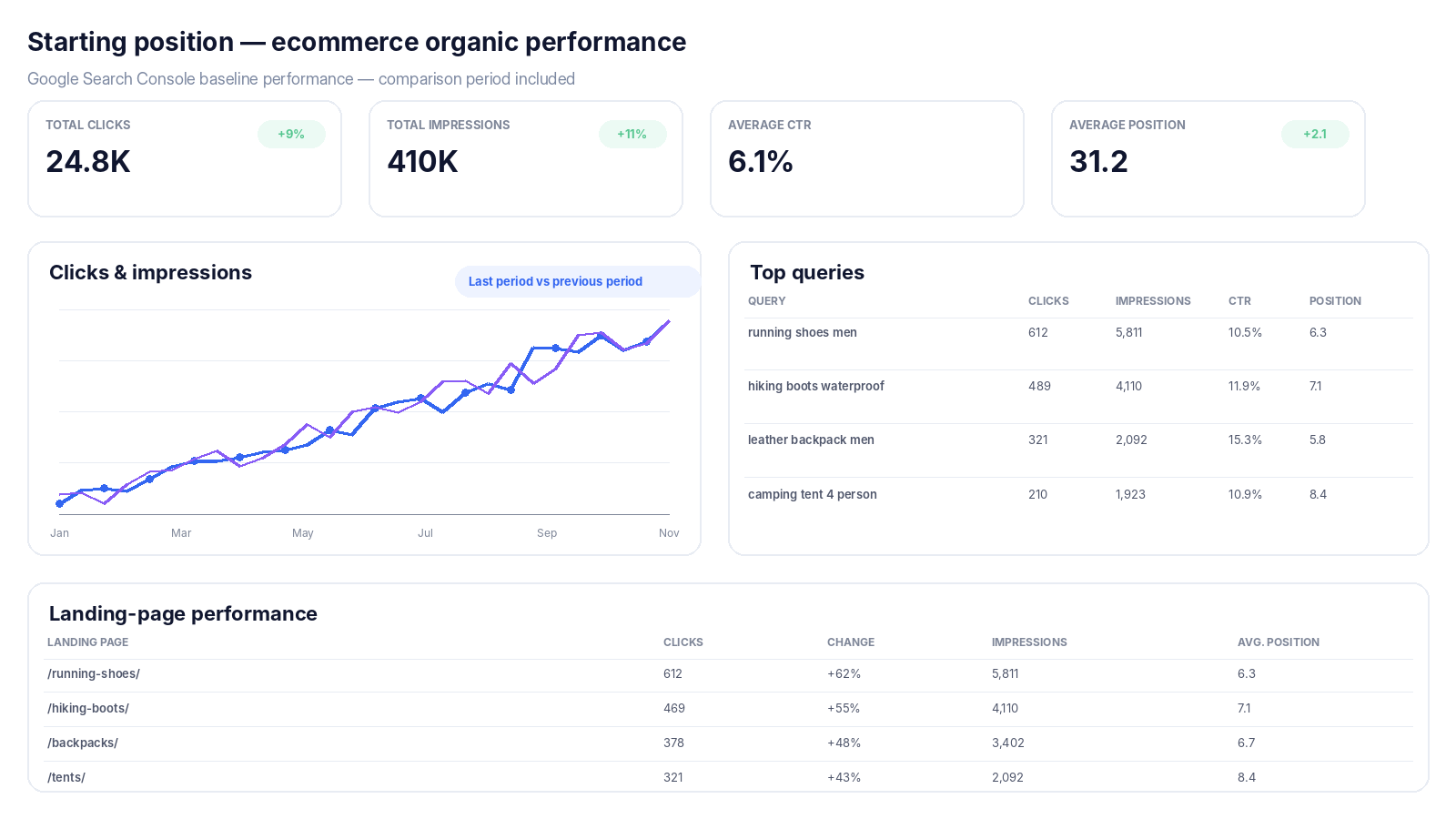 Search Console ecommerce baseline showing clicks, impressions, commercial queries and landing pages