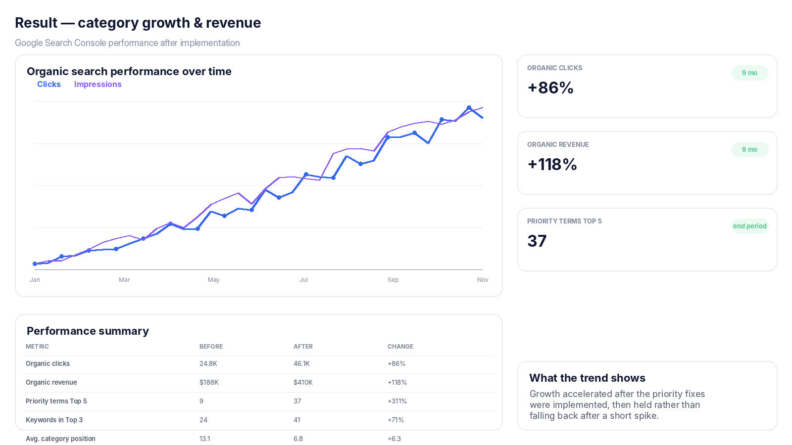 Search Console ecommerce growth showing organic clicks, impressions, category rankings and revenue performance