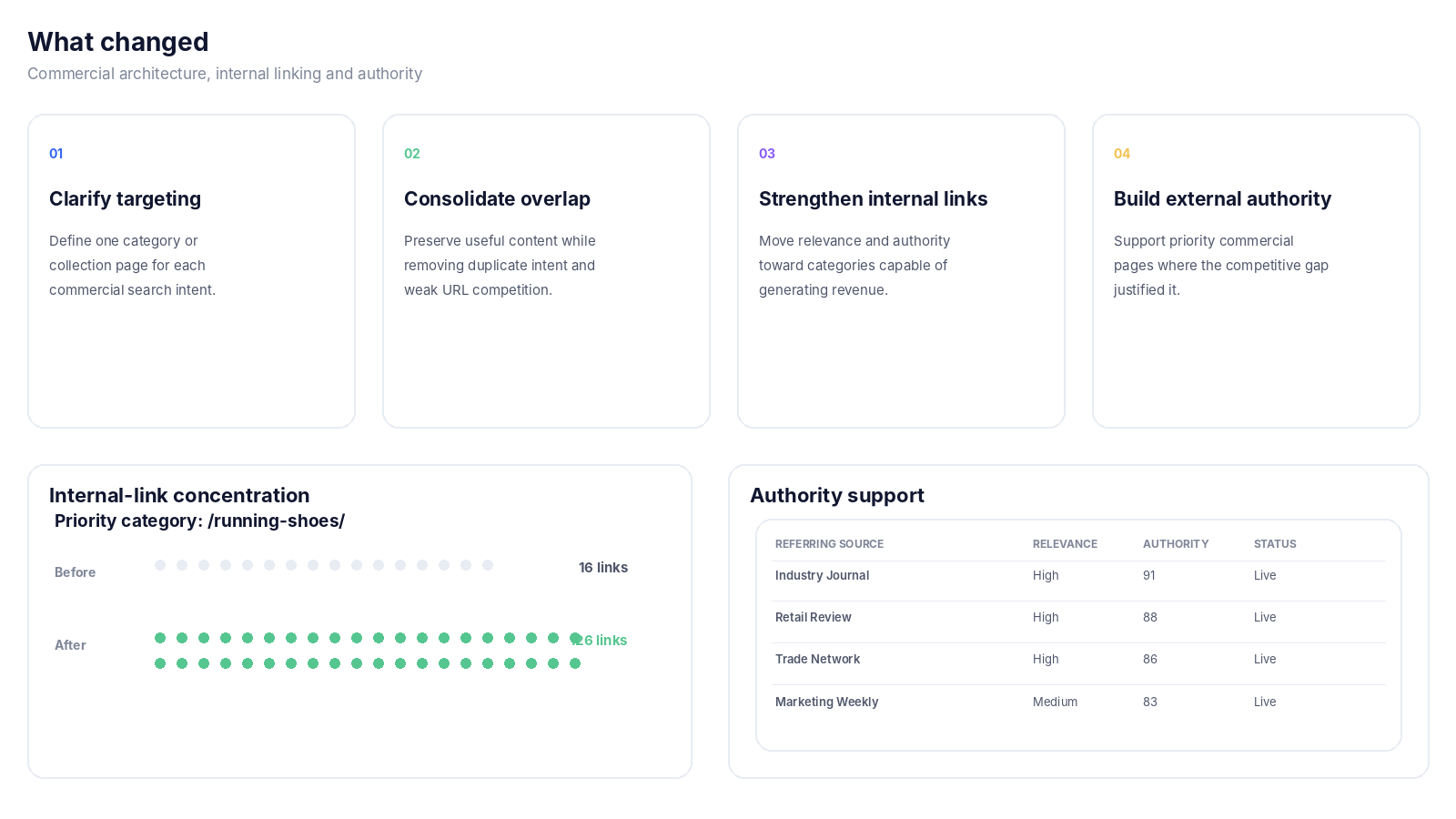 Ecommerce implementation dashboard showing category targeting, internal link concentration and authority support