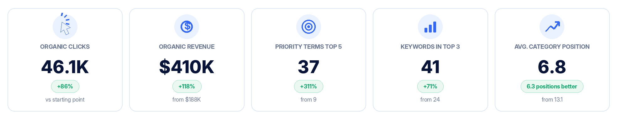 Ecommerce retailer results at a glance dashboard showing organic clicks, organic revenue, top-five rankings, top-three keywords and average category position