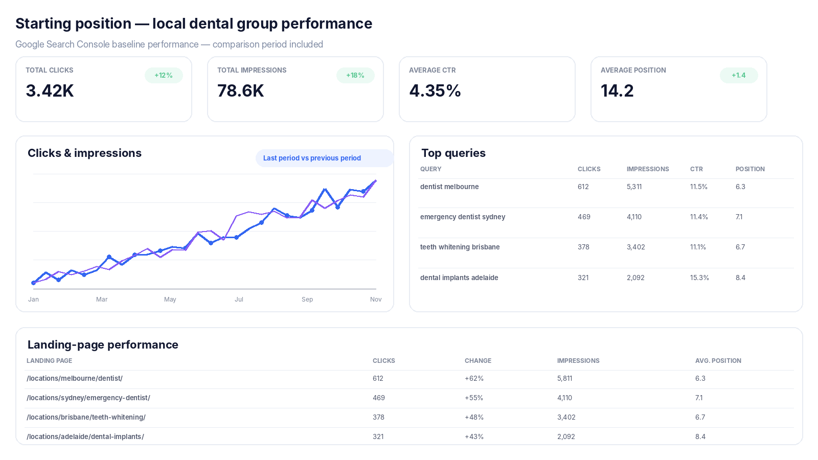 Search Console dental-group baseline showing clicks, impressions, local treatment queries and landing-page performance