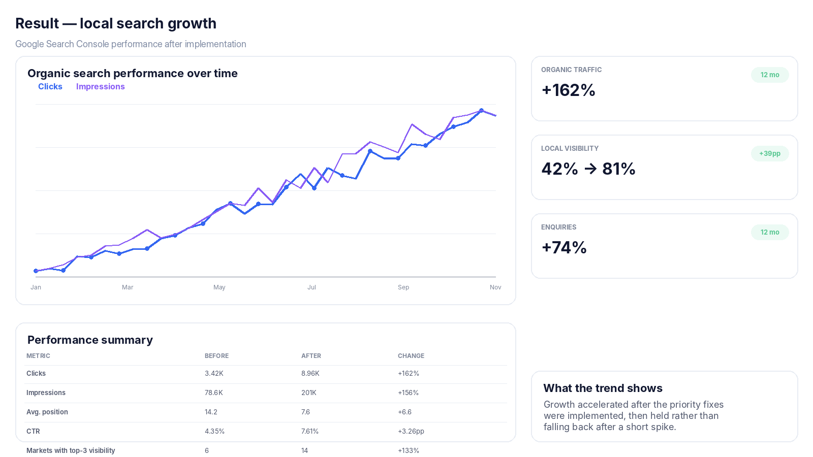 Search Console local SEO growth chart showing traffic, impressions, local visibility and enquiry improvement