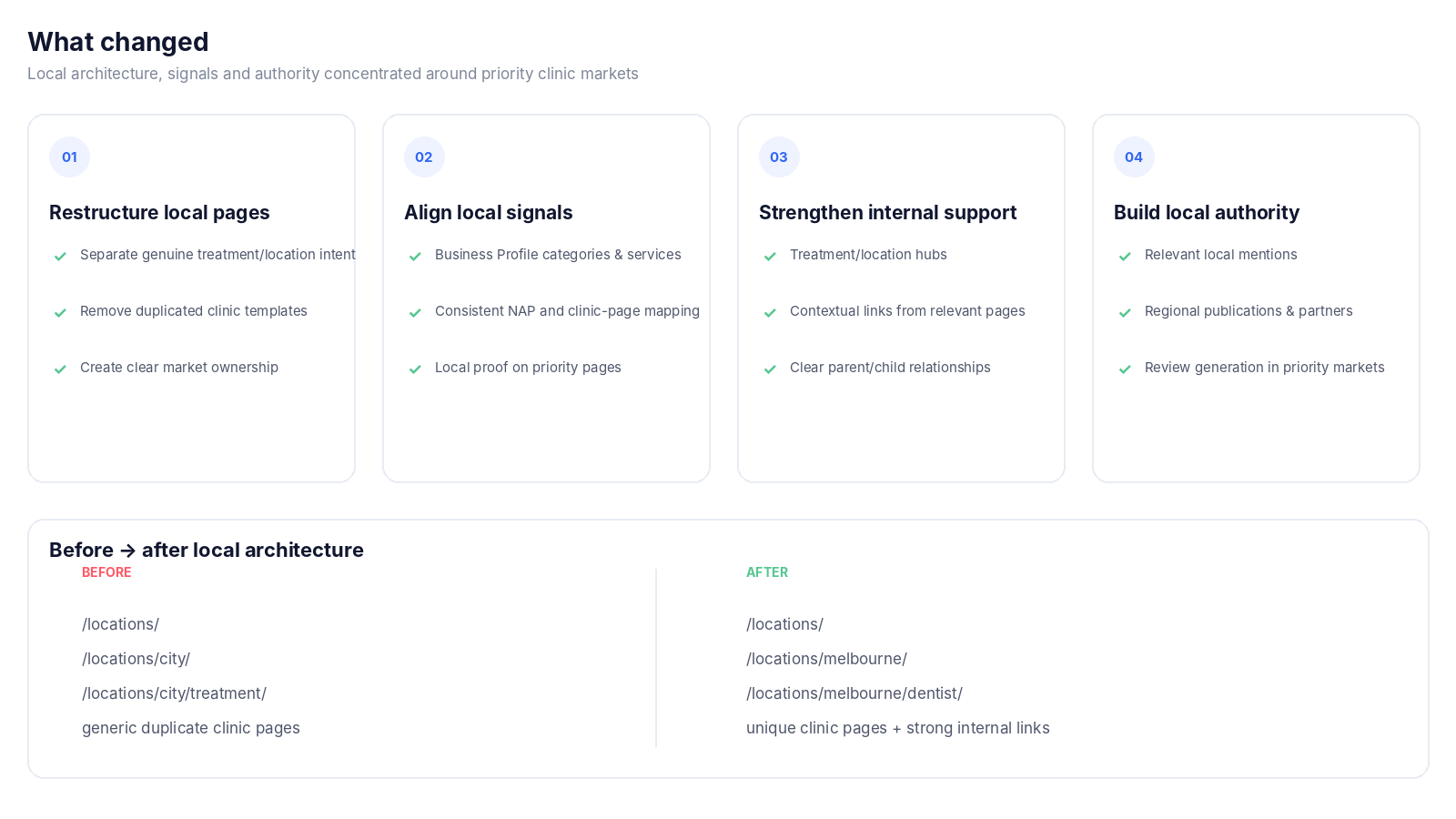 Before and after dental-group local SEO architecture with treatment pages, internal linking and local authority support