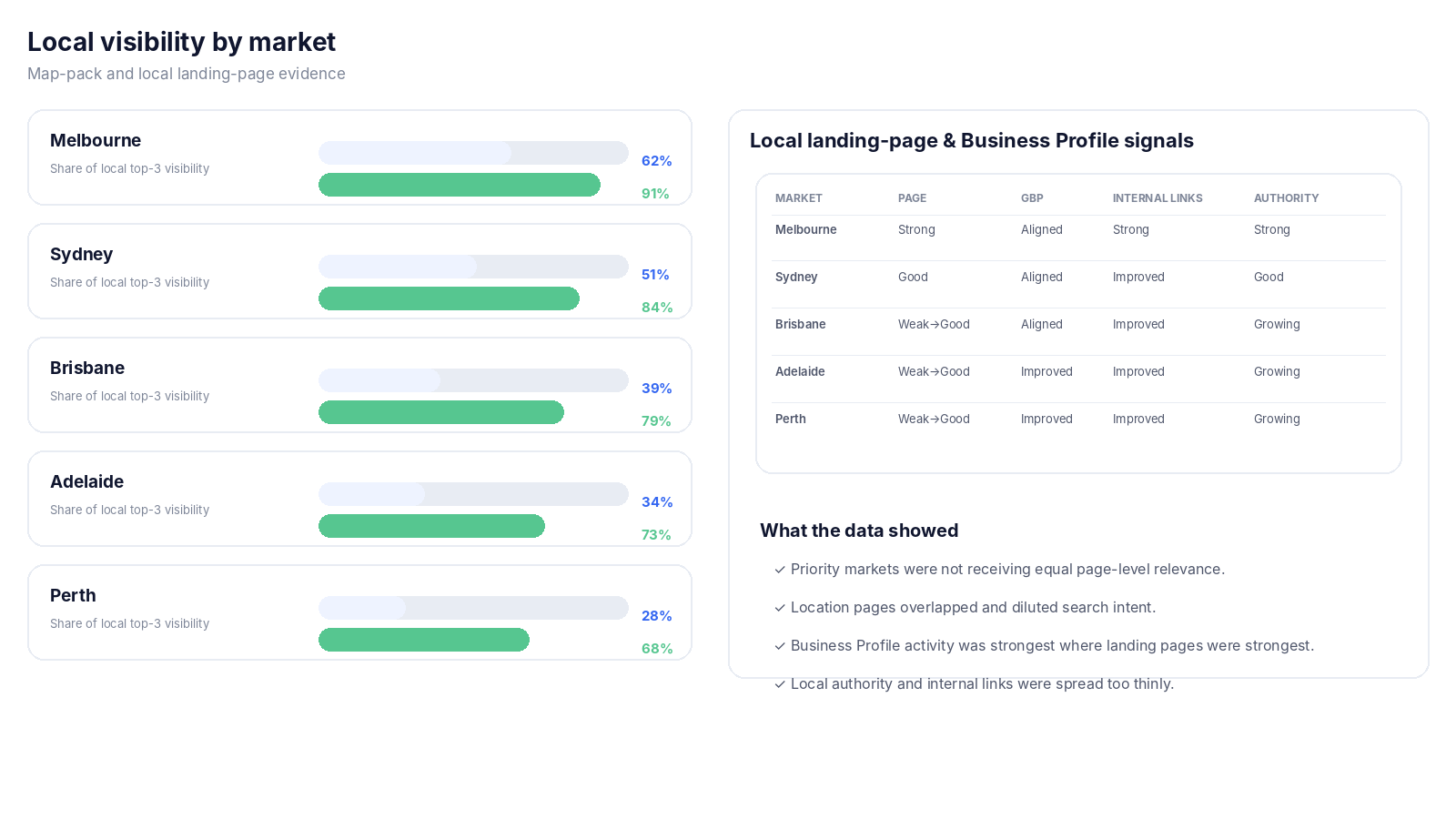 Local visibility dashboard comparing market-level map pack visibility, landing pages and Business Profile signals
