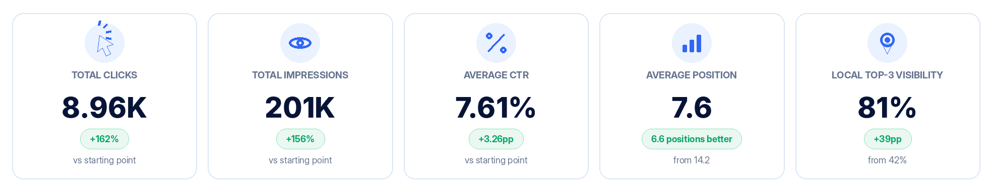Local dental group results at a glance dashboard showing clicks, impressions, CTR, average position and local top-3 visibility