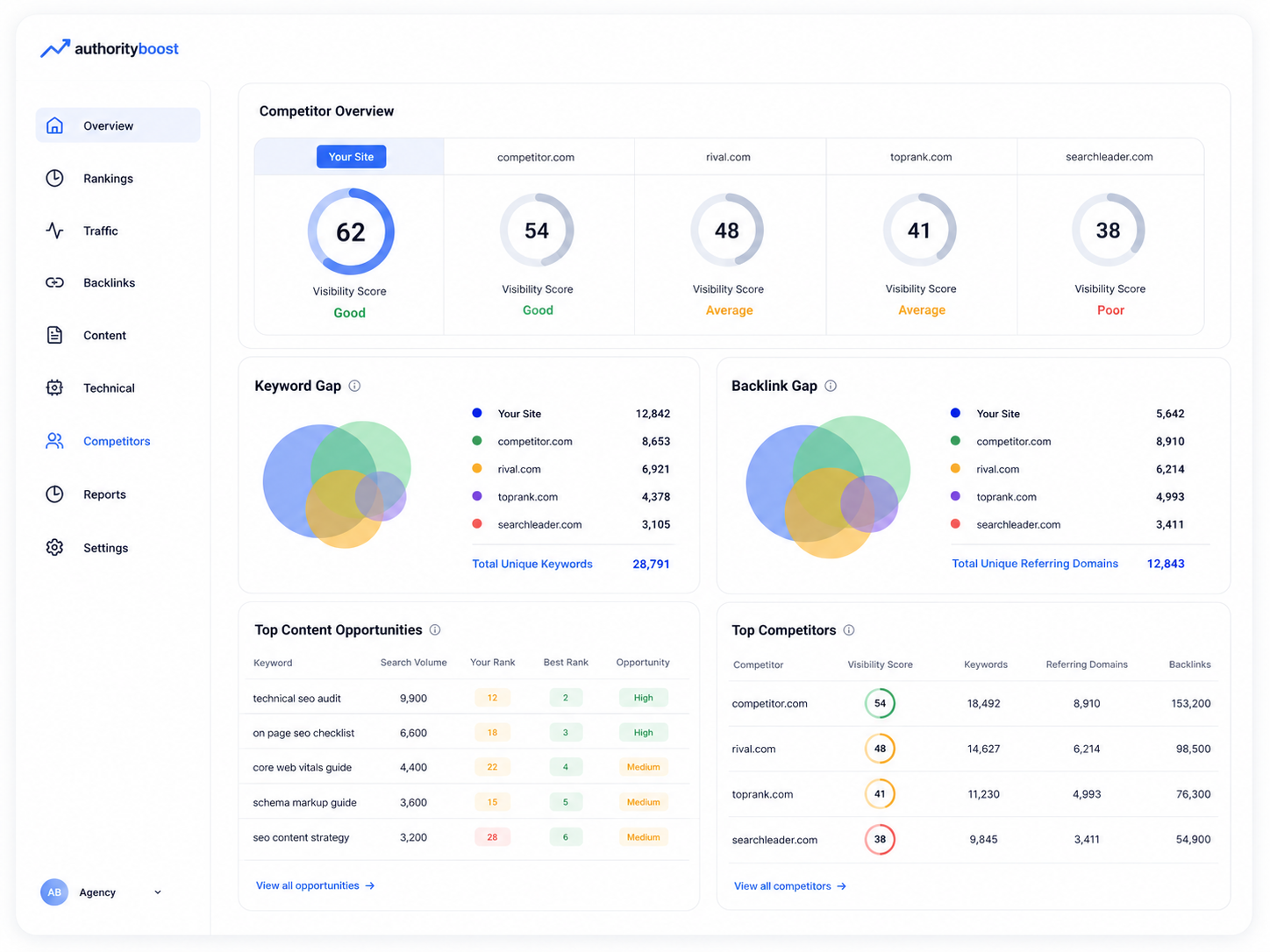 SEO competitor analysis dashboard showing visibility comparison, keyword gaps and opportunity areas