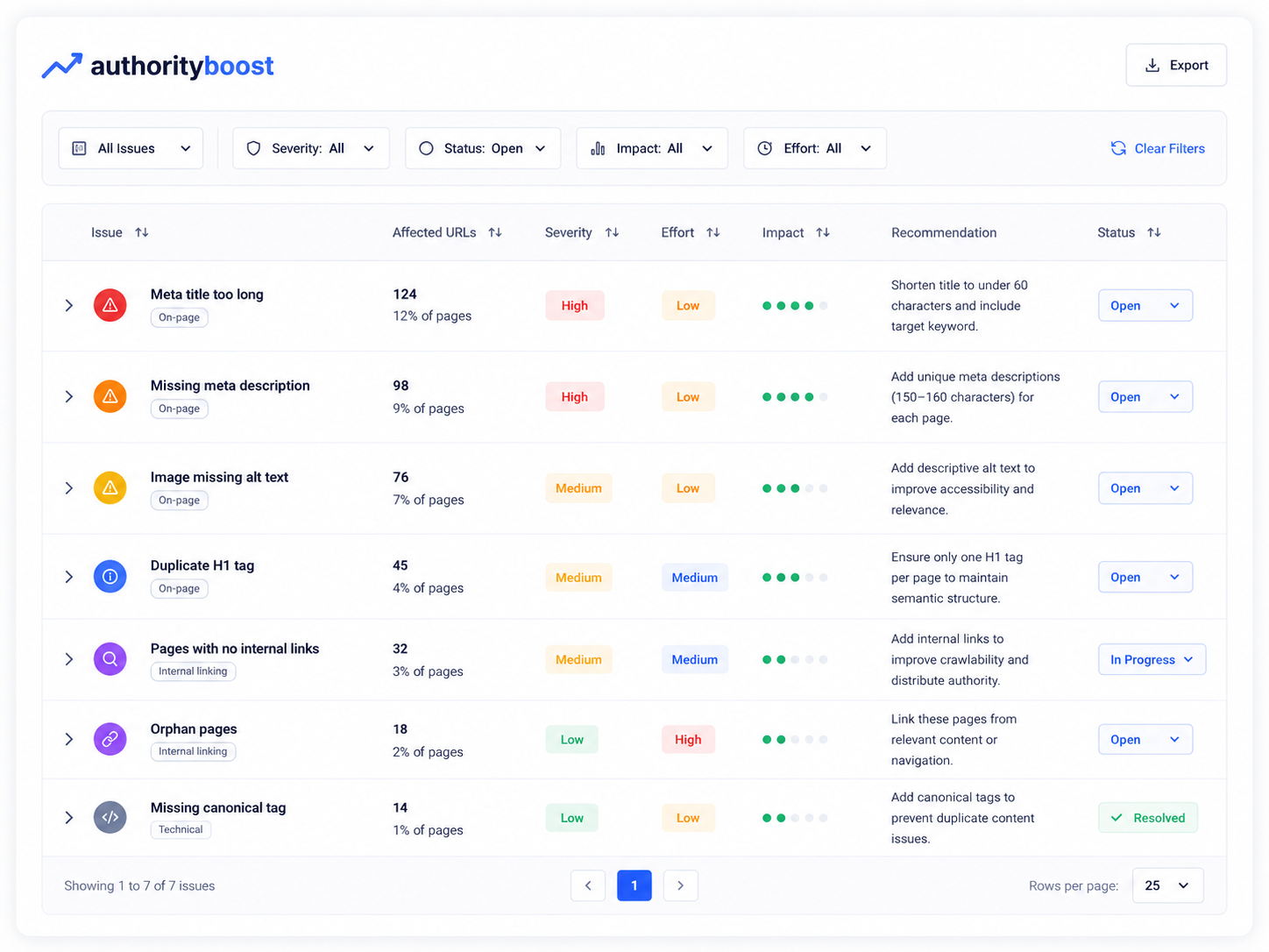 Prioritised SEO issues dashboard showing severity, effort, impact and recommendations